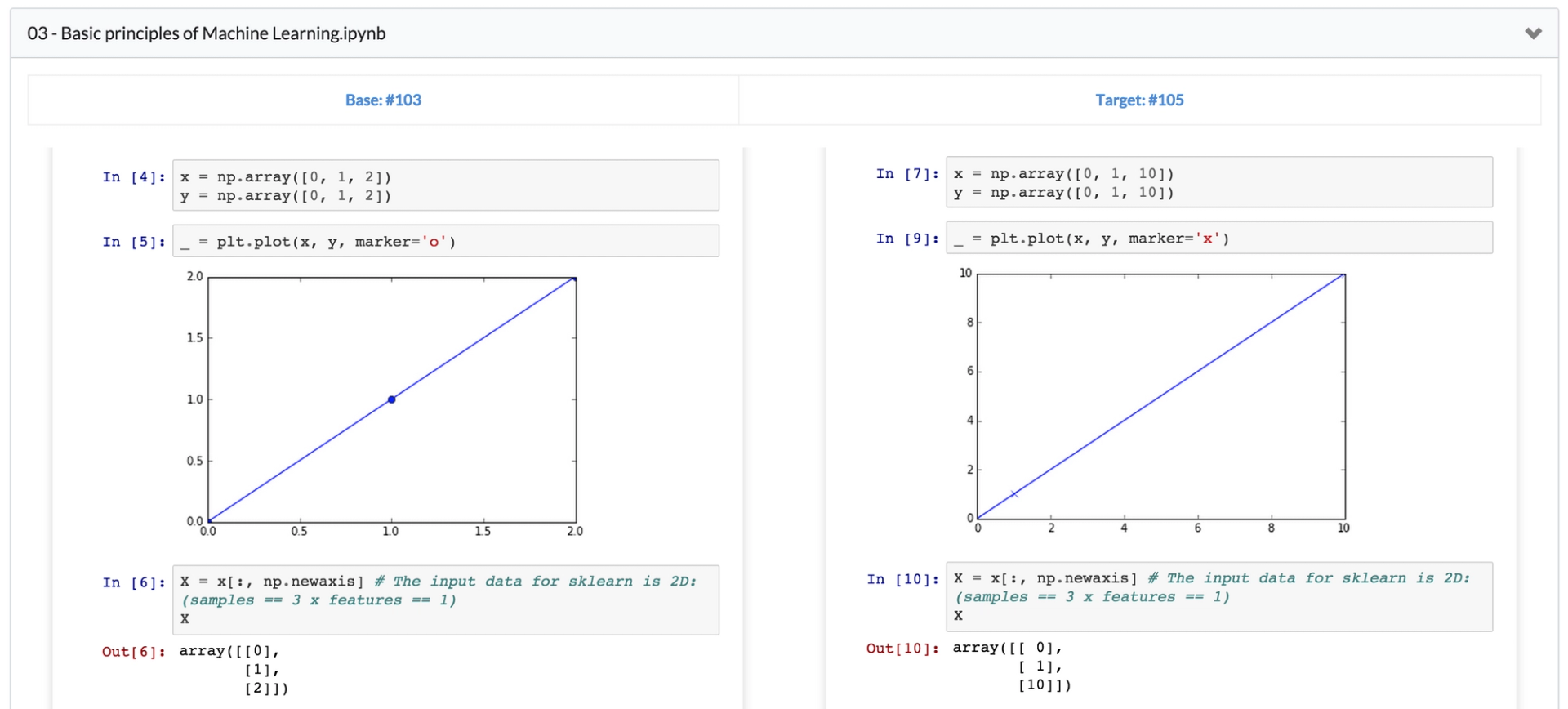 Basic principles of machine learning