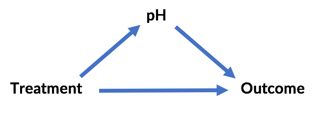 treatment pointing to pH and outcome and pH pointing to outcome