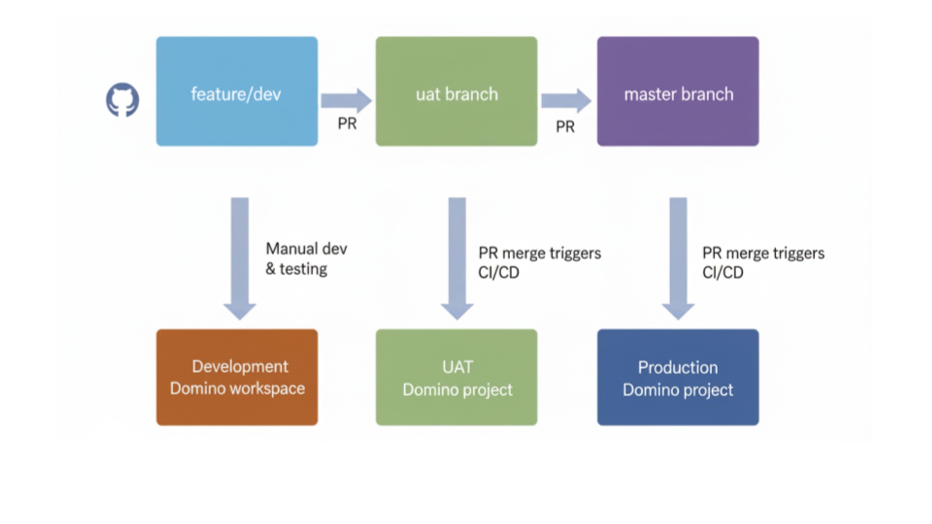 CI/CD deployment pipeline