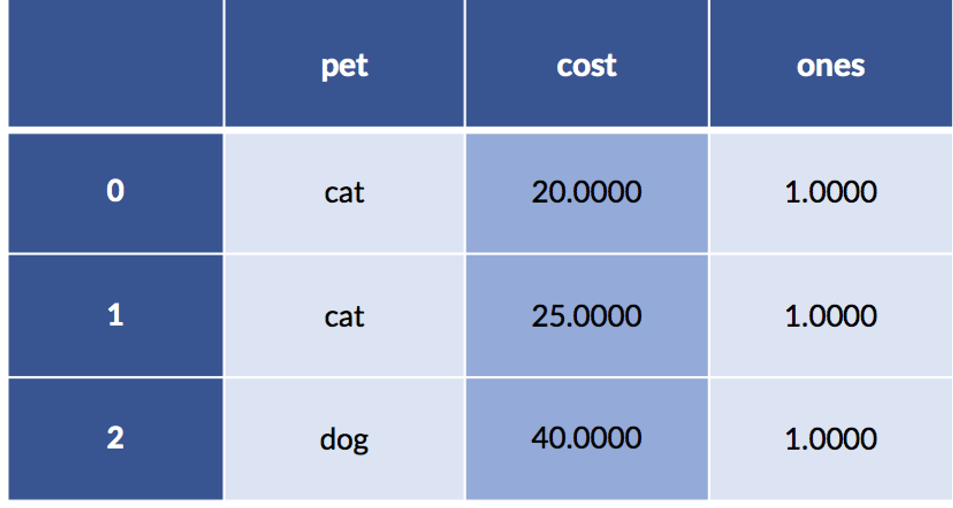 display of cat and dog data