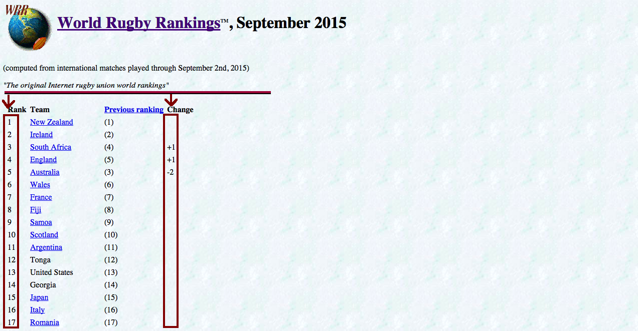 World Rugby Rankings, Sept 2015