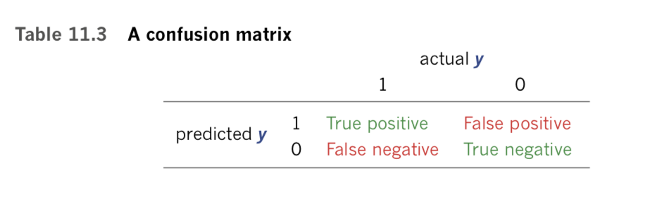 A confusion matrix