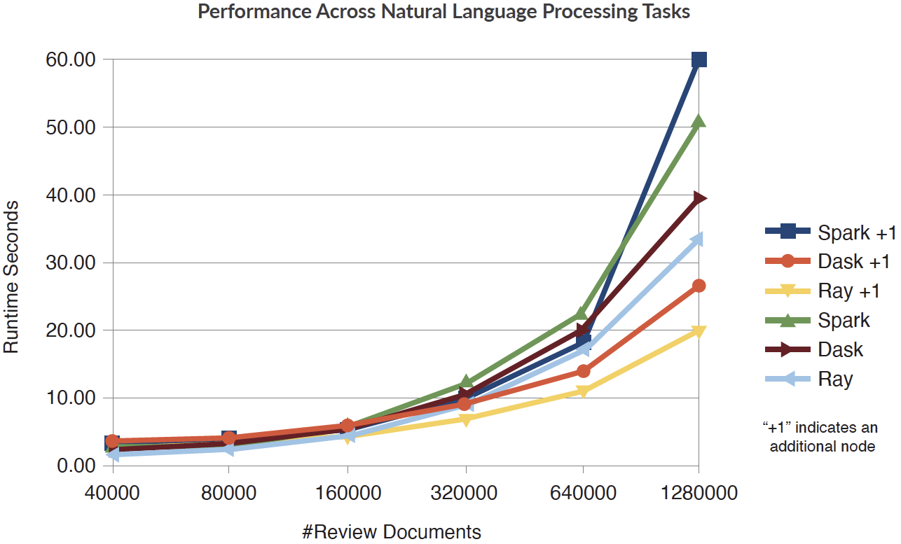 Comparing Spark, Ray, and Dask for NLP tasks