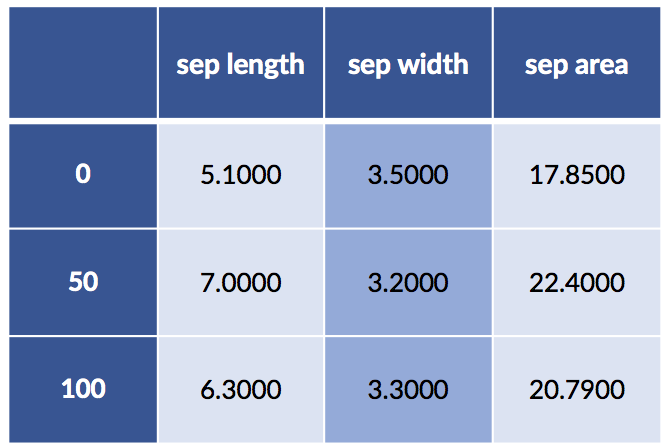 Numerical features with sklearn