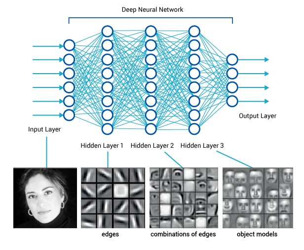 Deep neural network diagram, outlining complexity of each layer