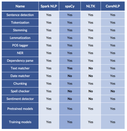 Python NLP libraries: spaCy vs NLTK vs Spark NLP | Domino Data Lab