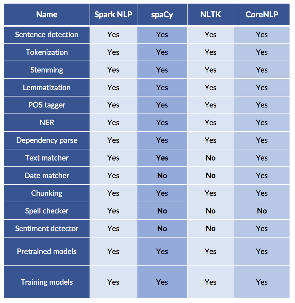 Python NLP libraries: spaCy vs NLTK vs Spark NLP | Domino Data Lab