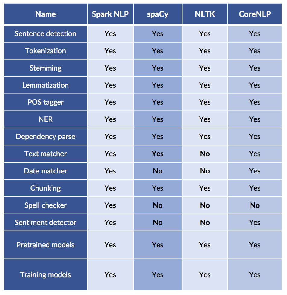 Chart comparing Spark NLP, spaCy, NLTK and CoreNLP