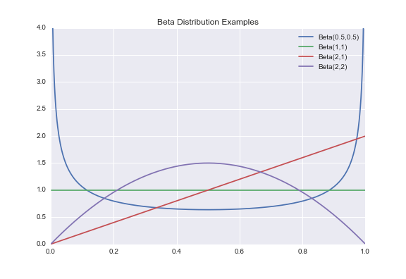 Beta Distribution Examples