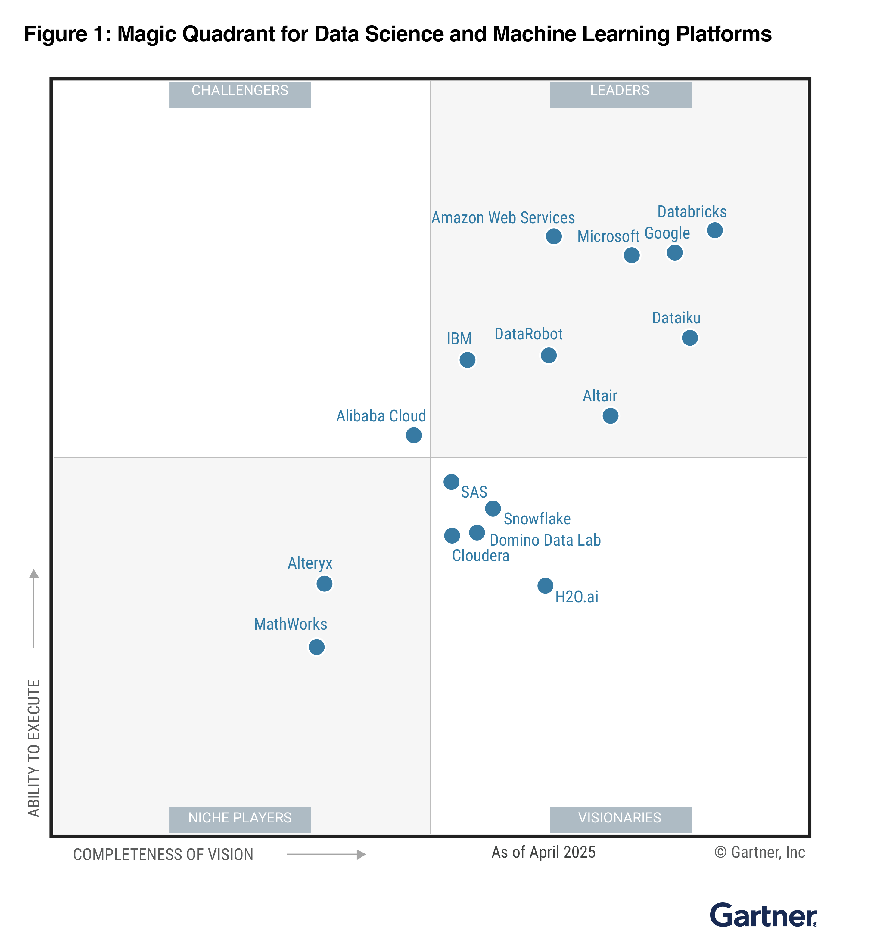 2025 Gartner Report