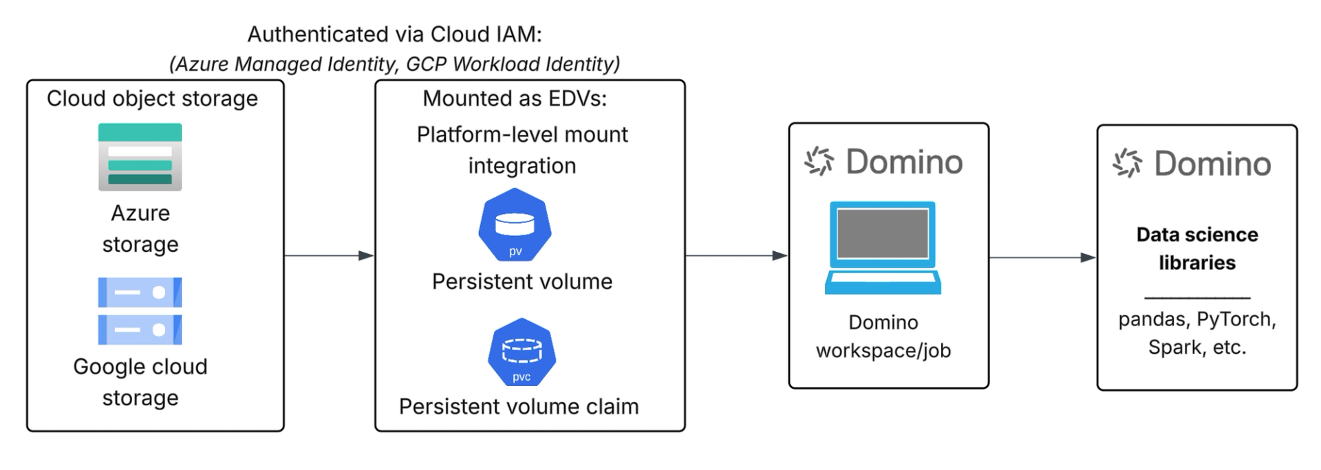 High-level architecture: Mounted object storage in Domino