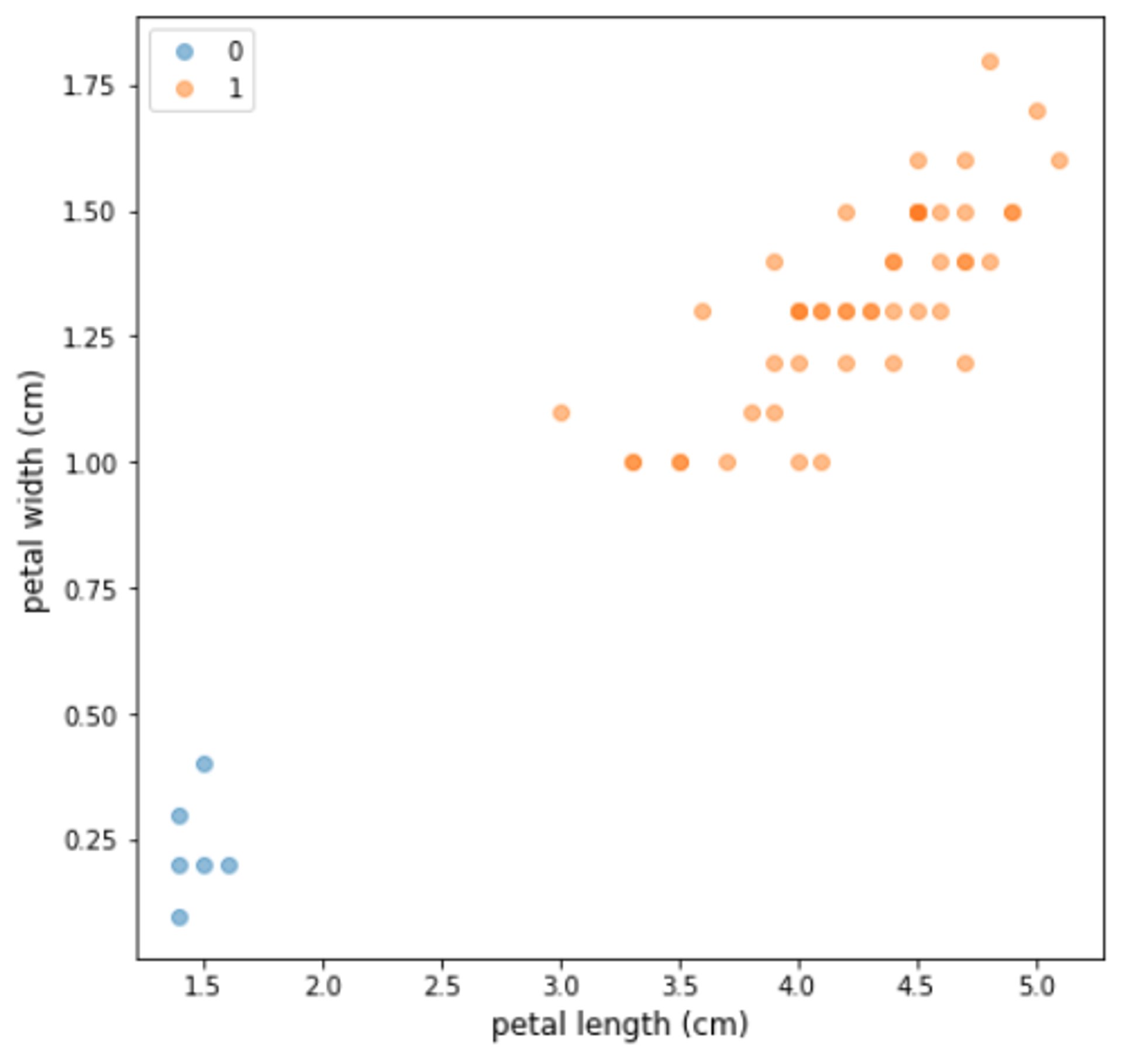a scatter plot of 2 classes from Fisher's Iris - class zero shows only 6 observations, while class one shows over 40 observations