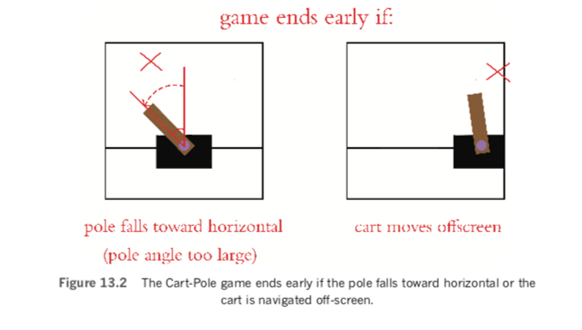 The Cart-Pole game ends early if the pole falls towards horizontal or the cart is navigated off screen