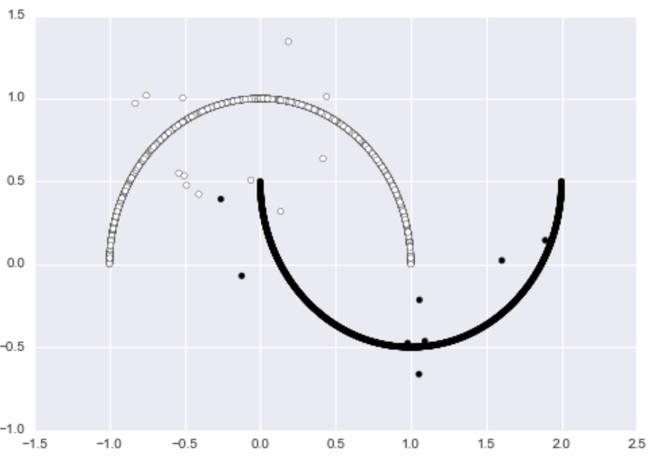 Outliers in half moon graph