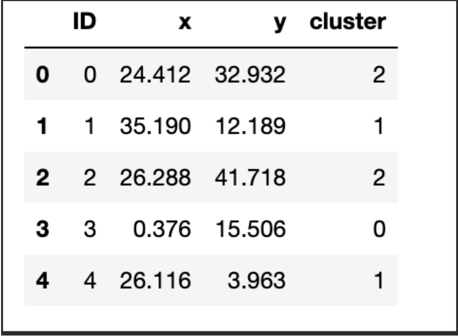 Cluster dataset