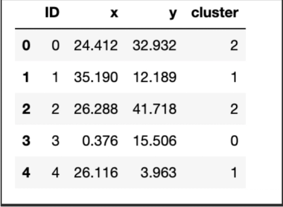 K-means clustering in Python