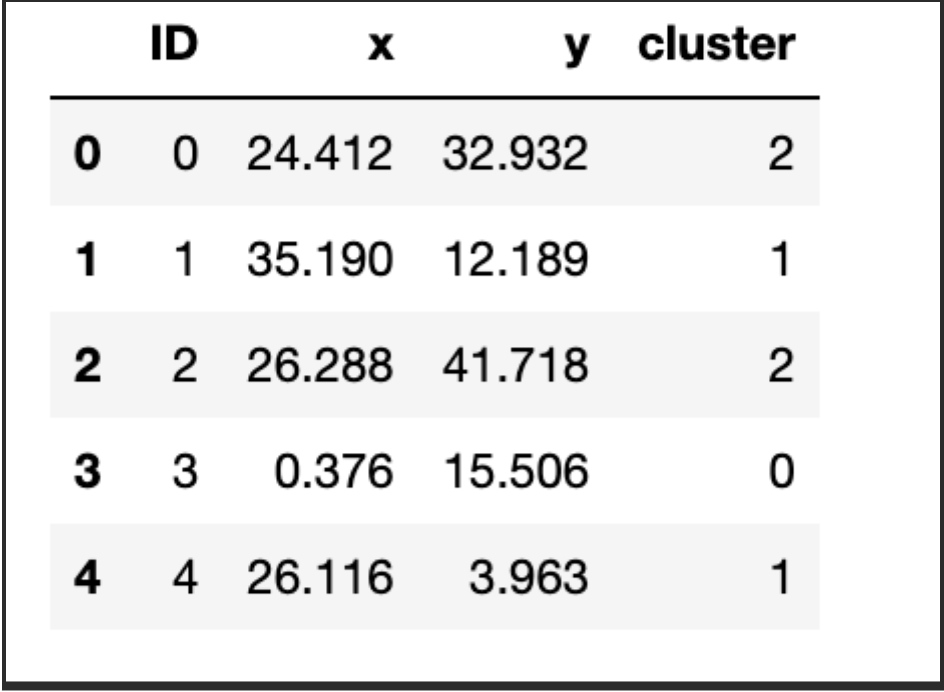 Cluster dataset