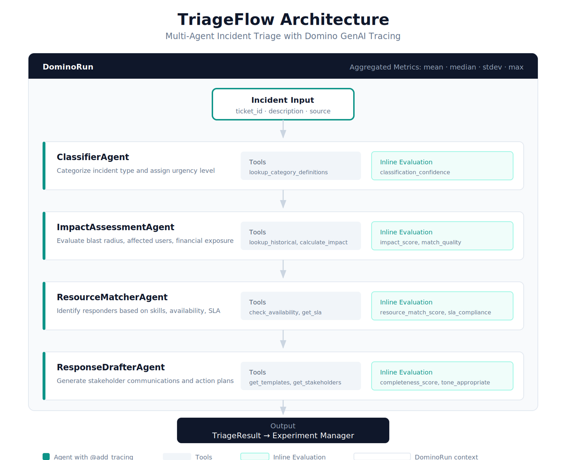 TriageFlow Architecture