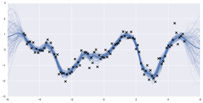 Fitting gaussian process models with examples in Python