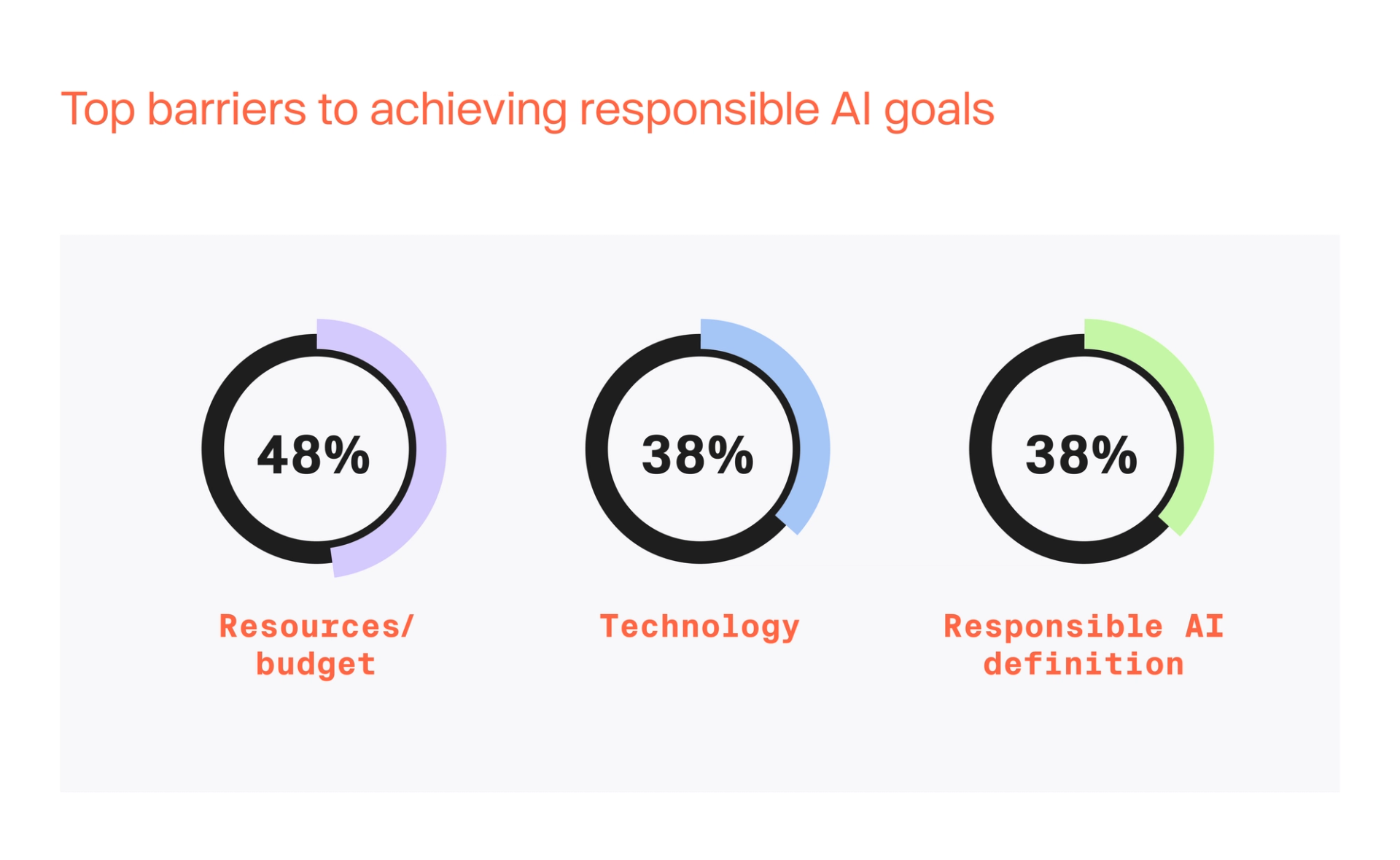 Top barriers to achieving responsible AI goals 