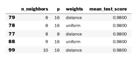 n neighbor weight and mean test scores