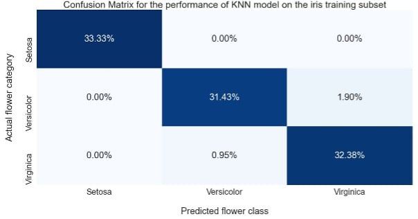 Confusion matrix illustrating the performance of the KNN model on the training subset