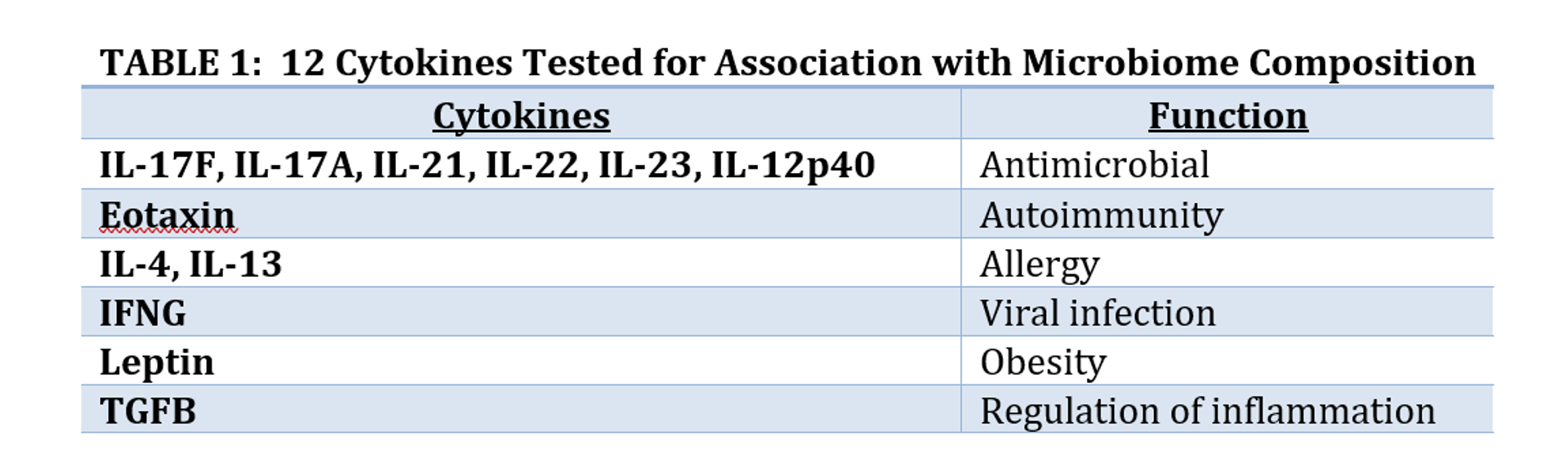 Cytokines Tested for Association with Microbiome Composition