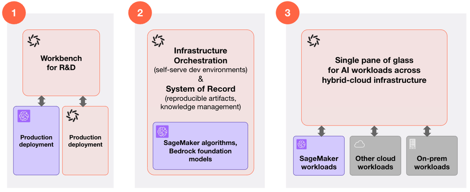 Domino and SageMaker deployment patterns. 