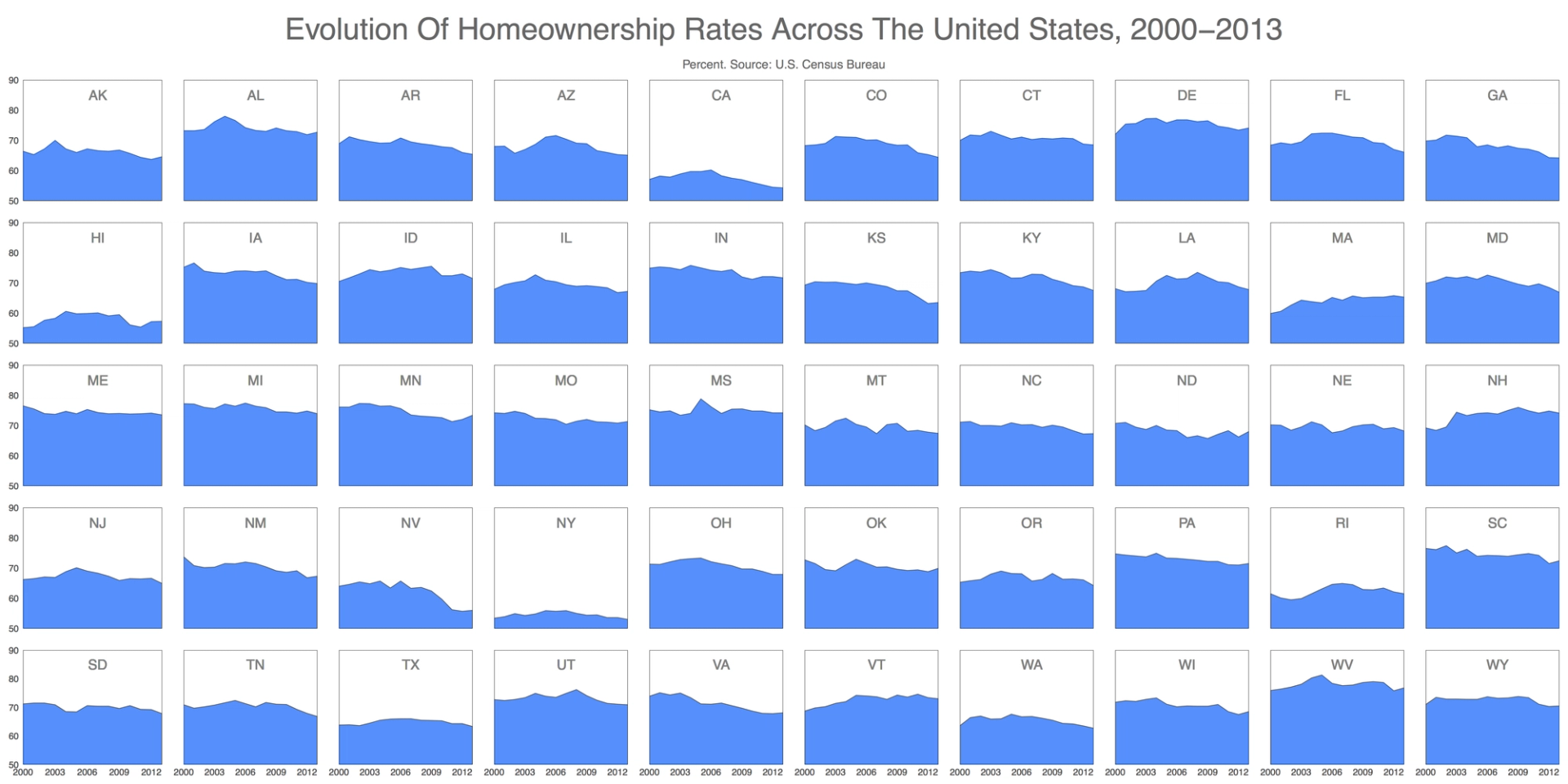 Evolution of Homeowner rates