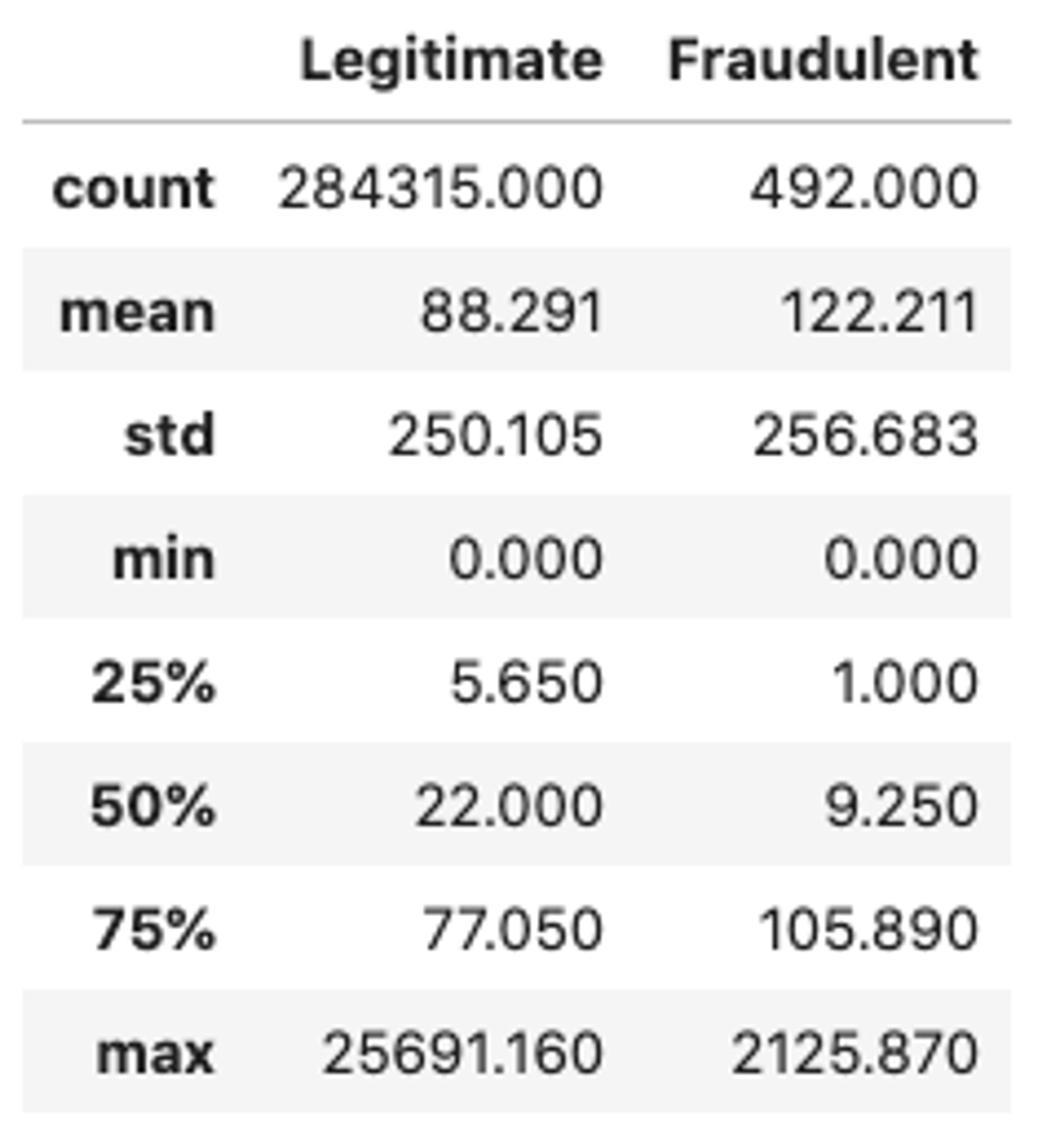 Legitimate vs fraudulent statistics for the Amount attribute (count, mean, std, min, max etc.)