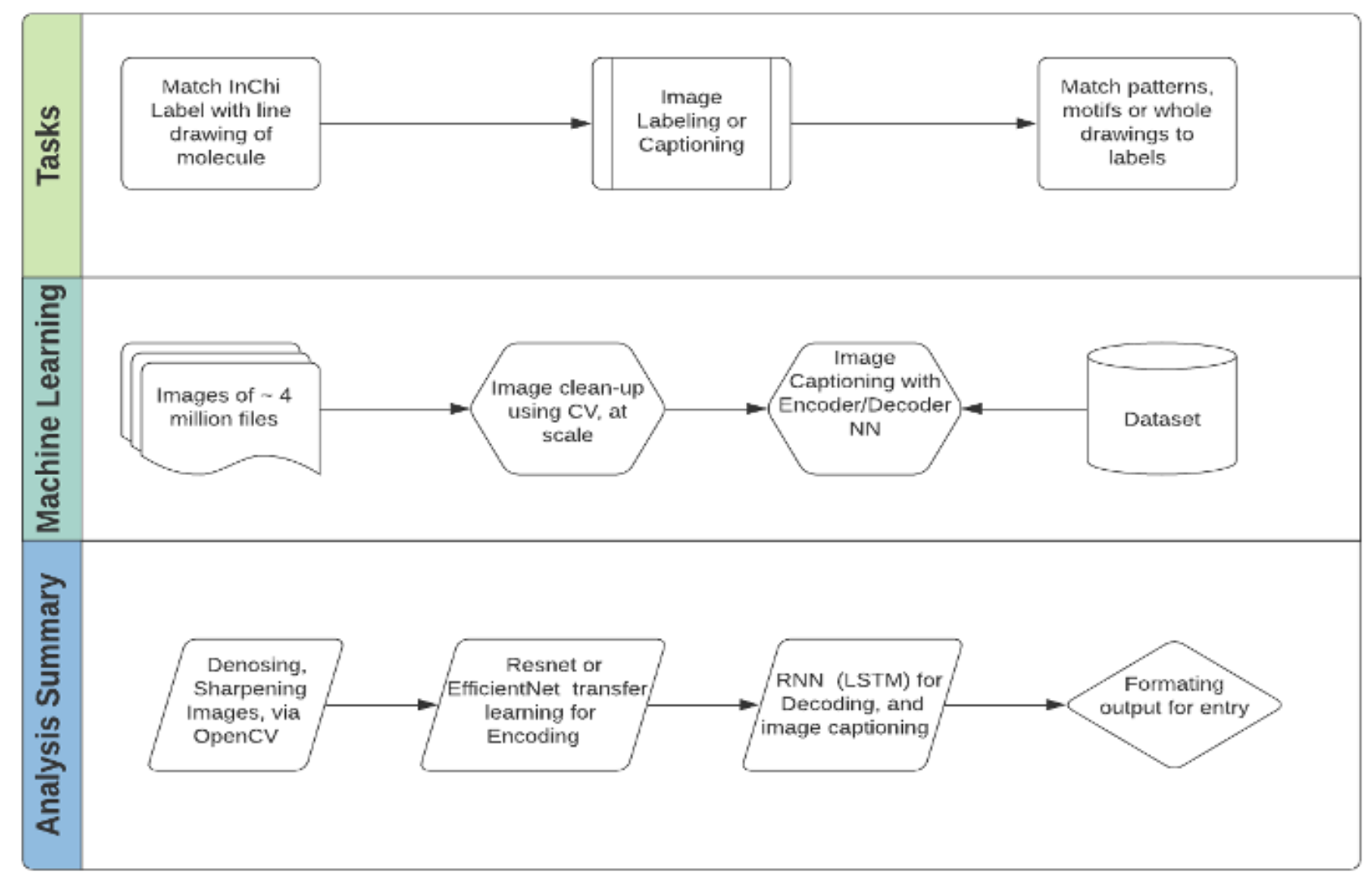 Process flow for creating image labeling system