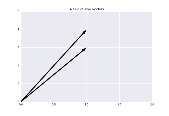 A Tale of Two Vectors