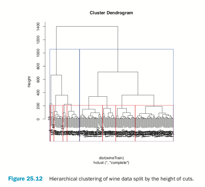 Hierarchical clustering of wine data split by height of cuts