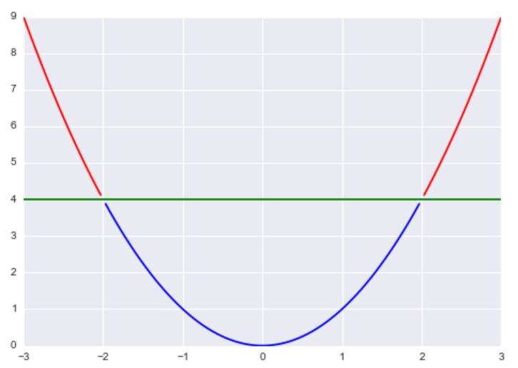 Upper level set of f