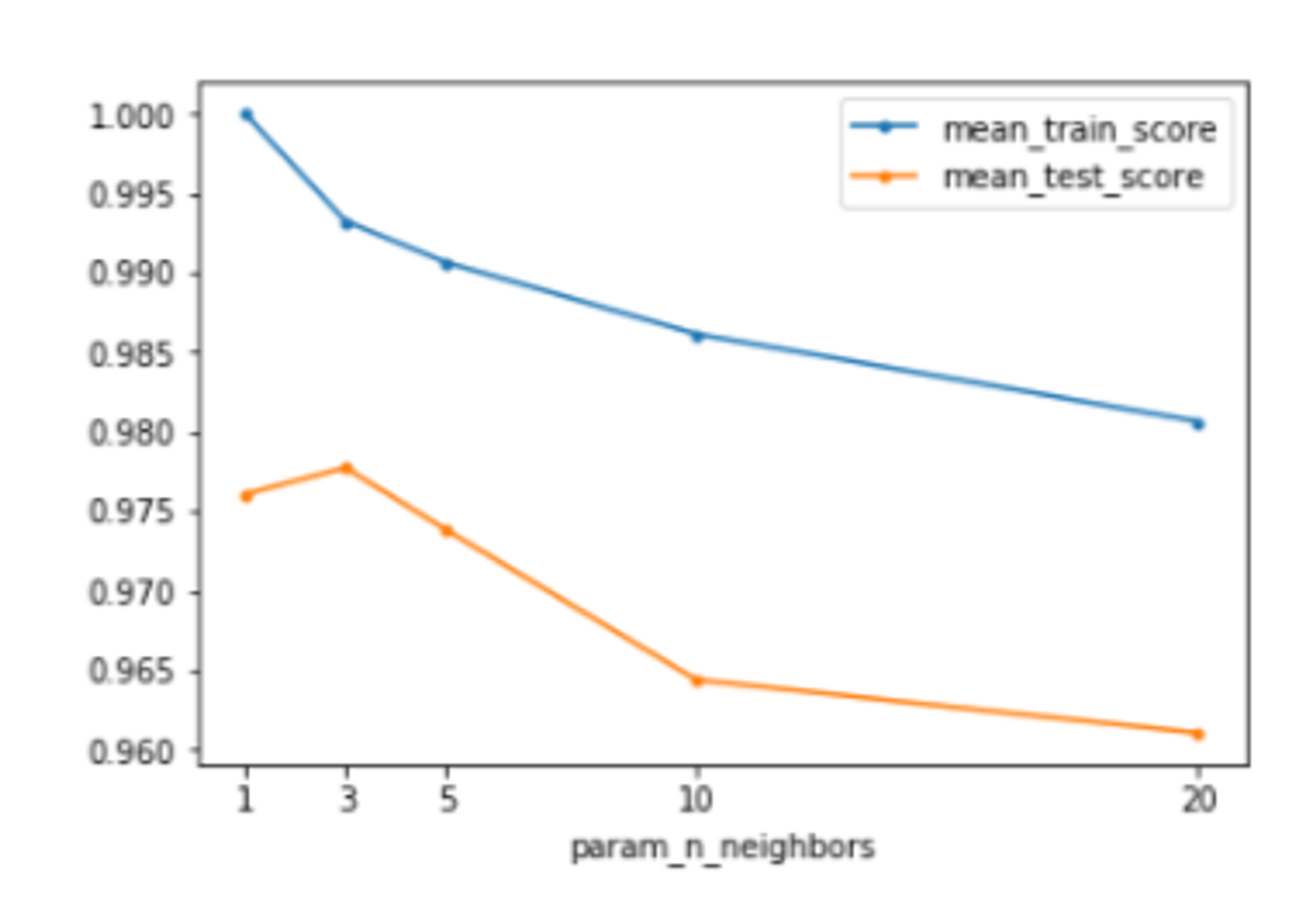 graph of training scores