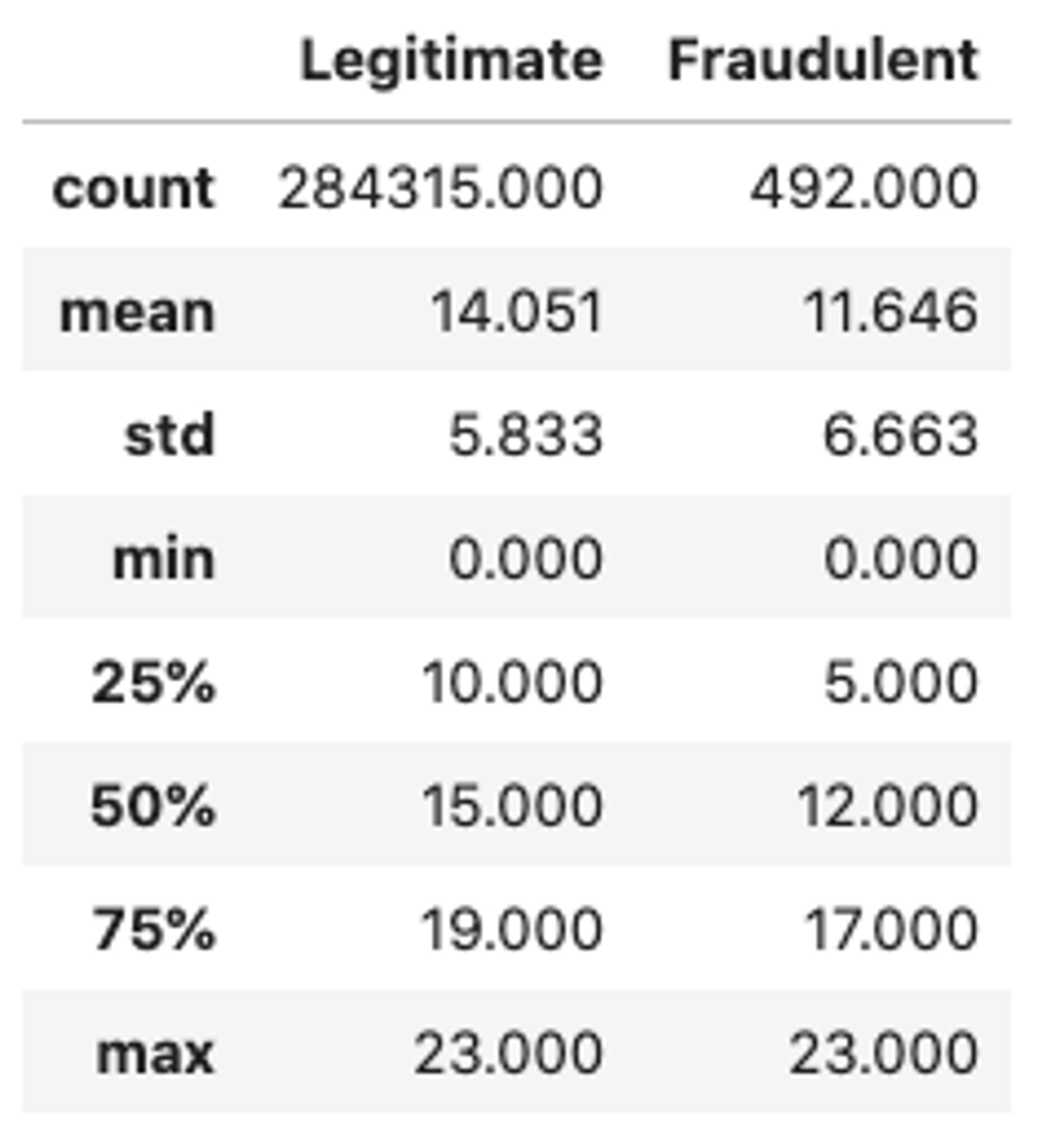 Statistics for the Hour attribute - legitimate transactions vs fraud (count, mean, std, min, max etc.)