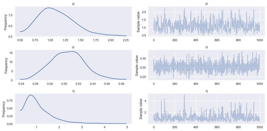 Fitting gaussian process models with examples in Python