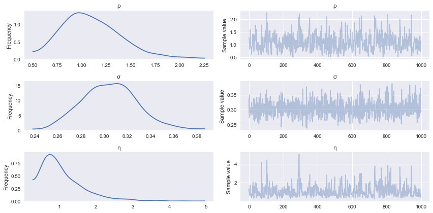 Output of Fitting Gaussian Process Models in Python