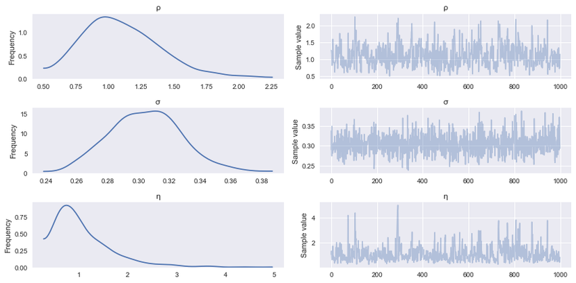 Fitting gaussian process models with examples in Python