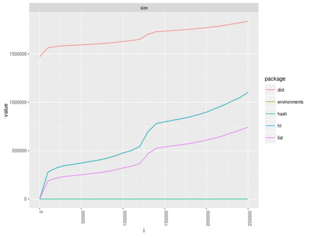 R hash table: A quick benchmark of hashtable implementations | Domino