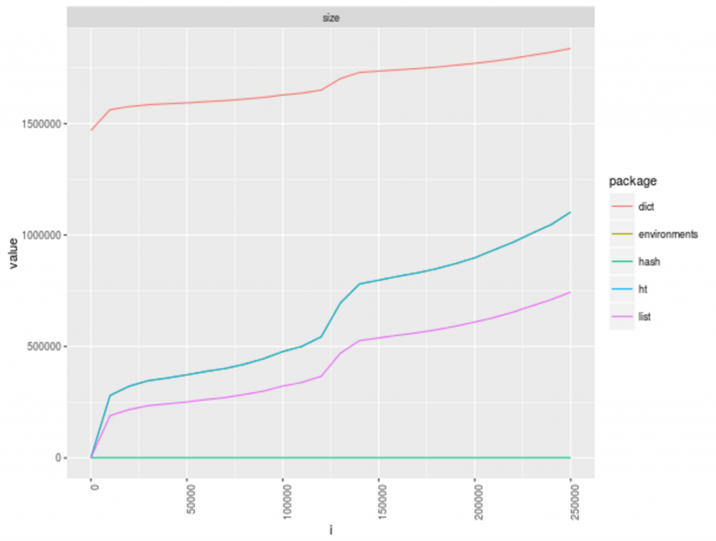 Memory usage chart for various R packages