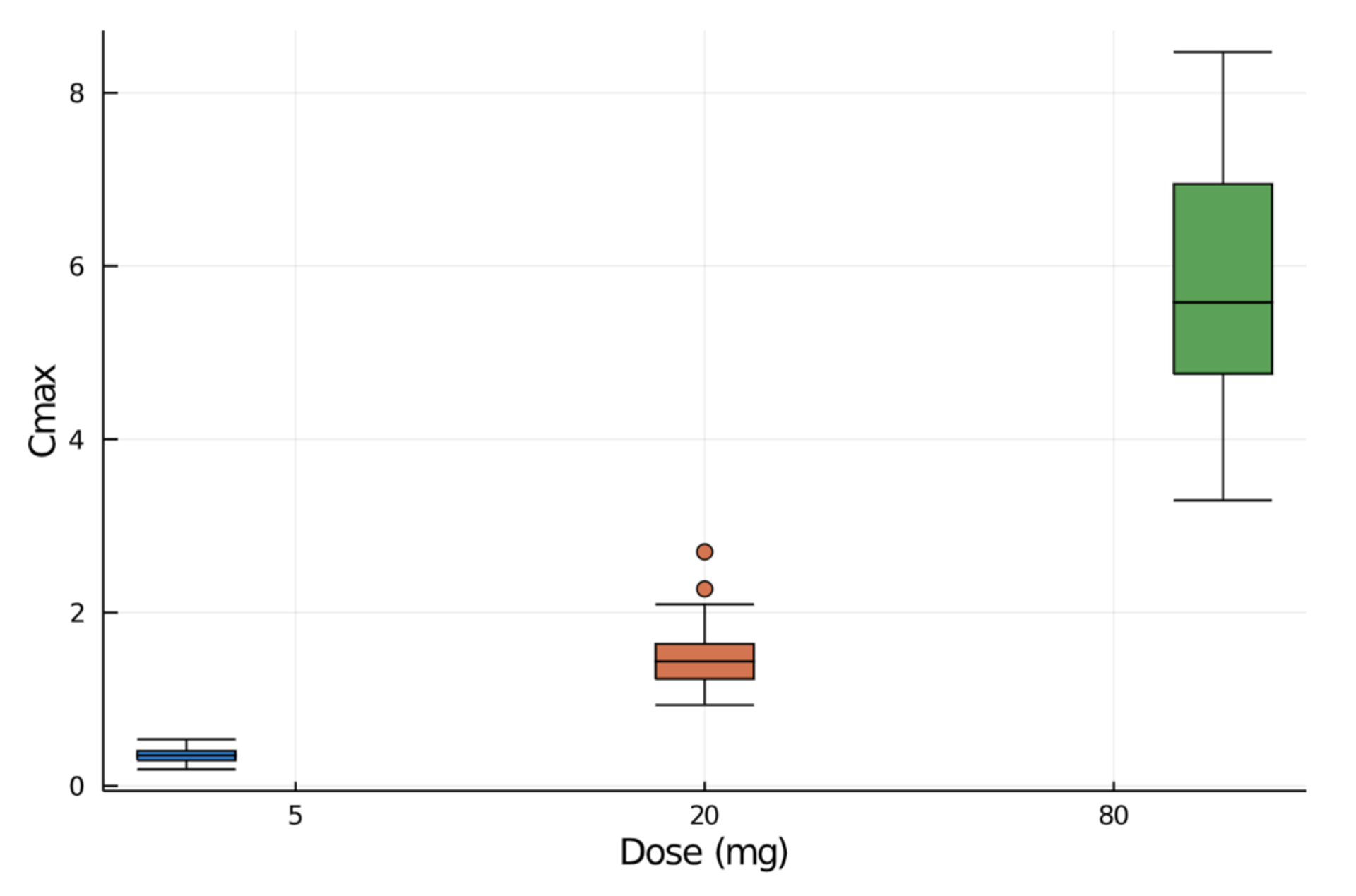 Minimum, quartiles, medians and outliers