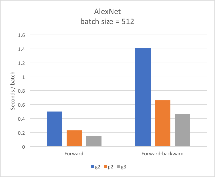 AlexNet with a batch size of 512