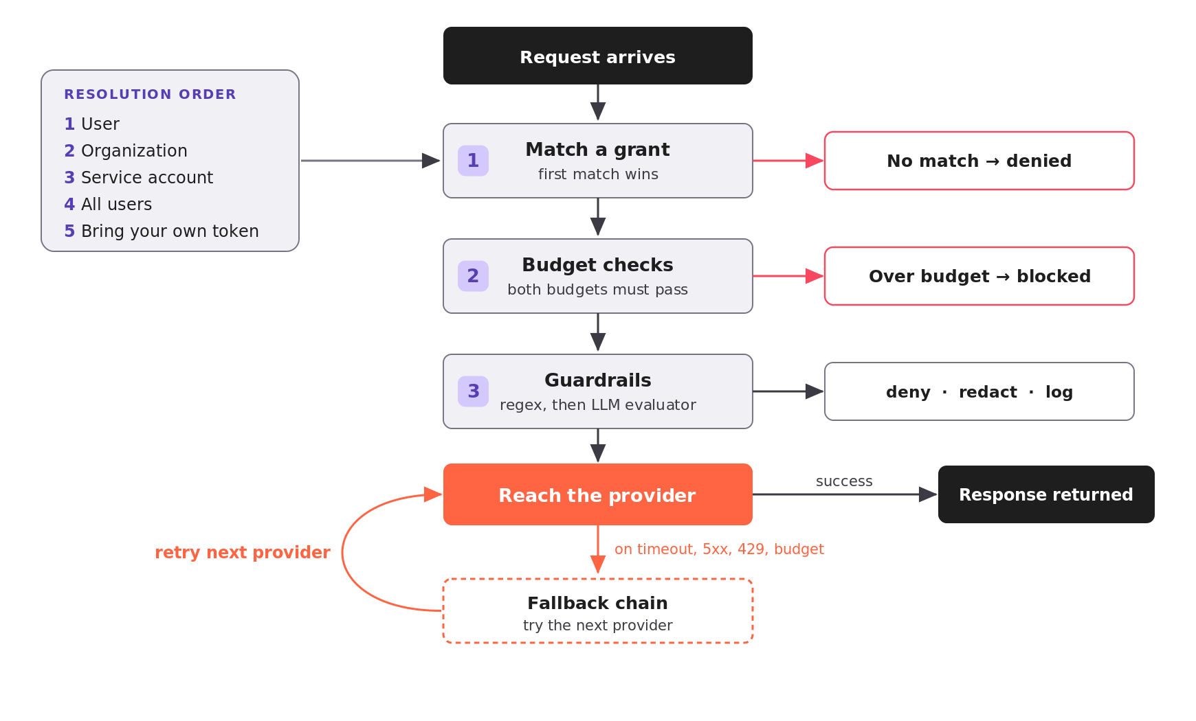 Request flow diagram