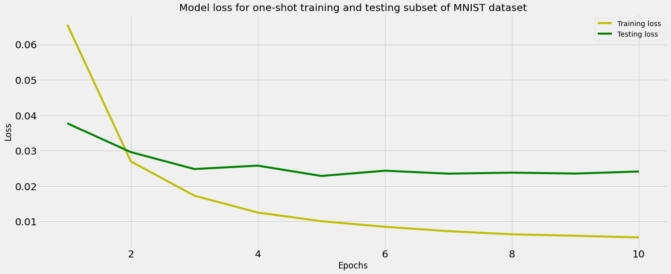 Model loss for one-shot training and testing subset of MNIST dataset
