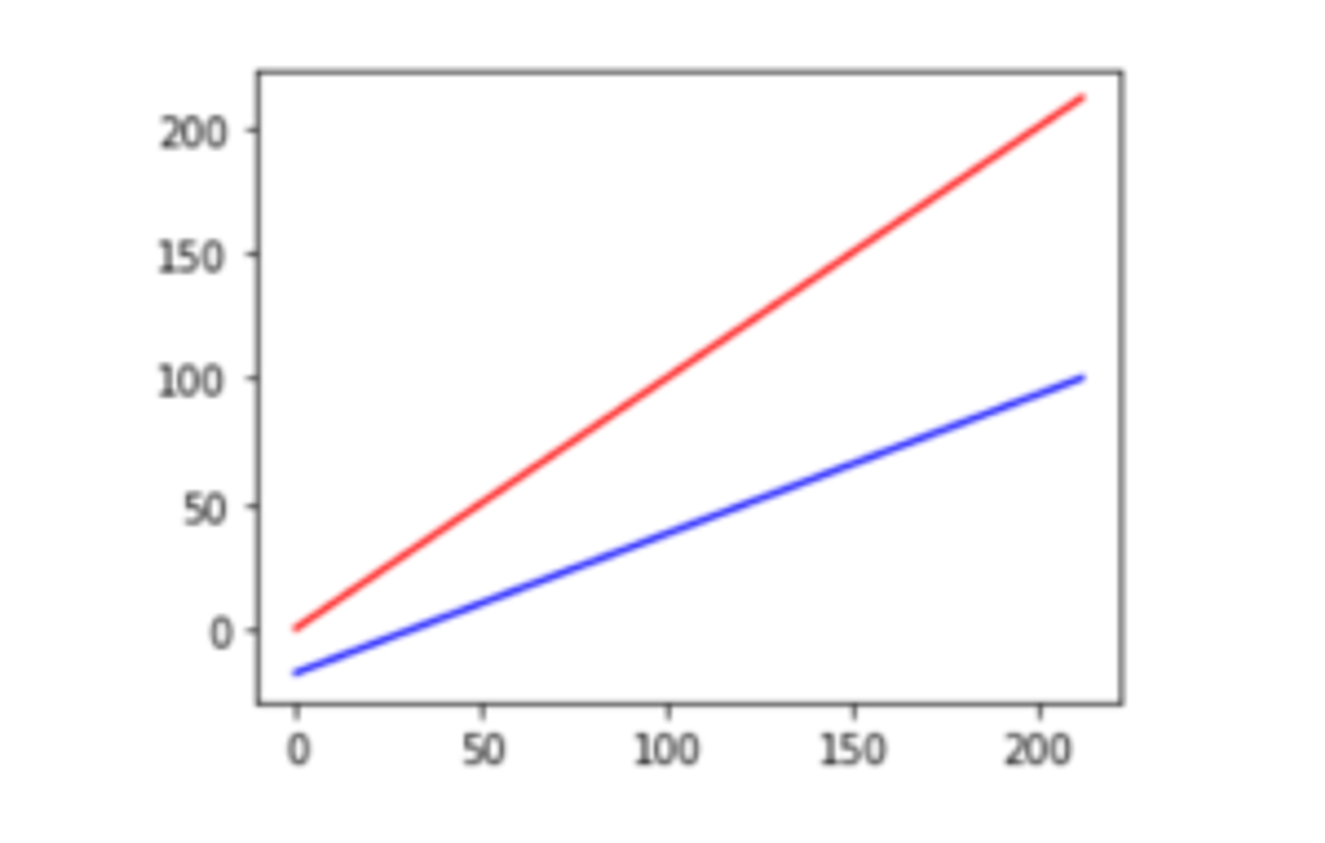 plotting temperature in a line graph