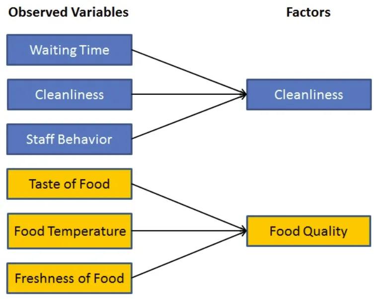 Illustration of factor analysis