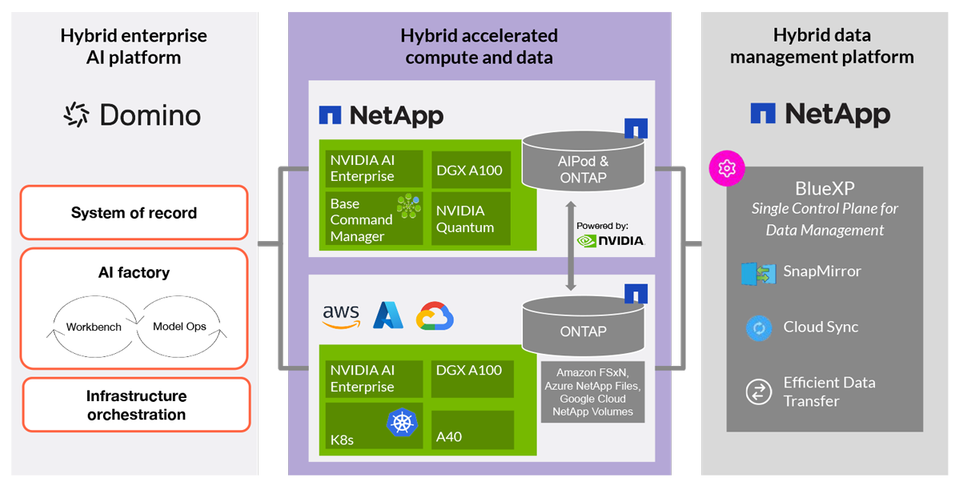 Domino and NetApp unite data and AI across environments