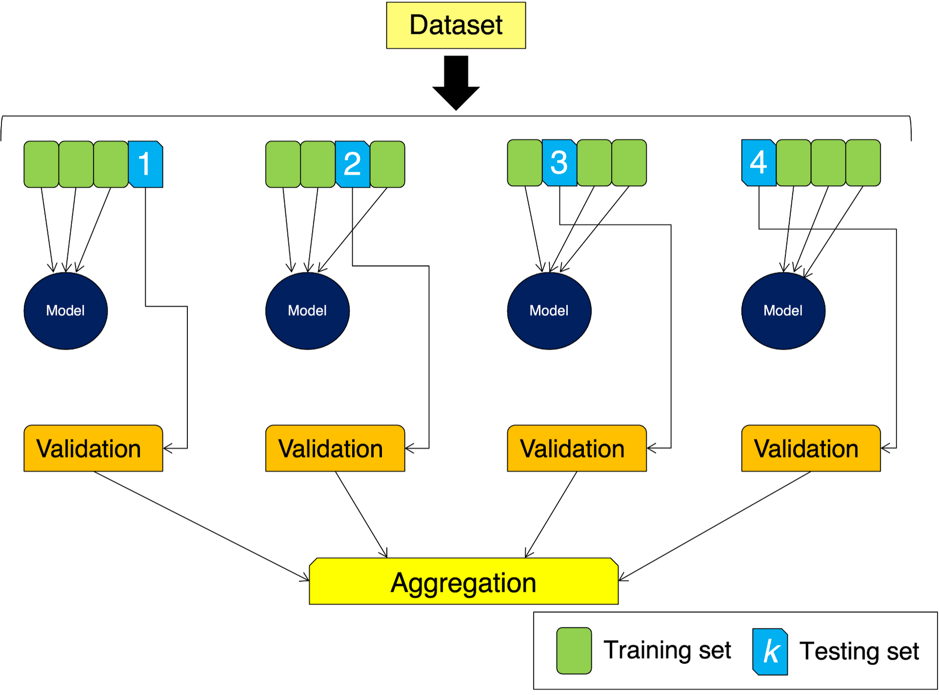 k-fold cross validation diagram