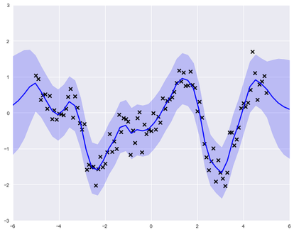 Fitting gaussian process models with examples in Python